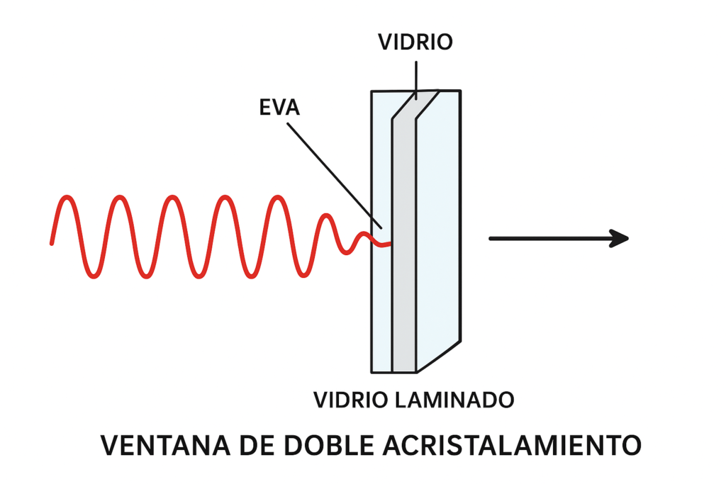 Aislamiento Acústico en Vidrio: Cómo el film EVA reduce el ruido exterior